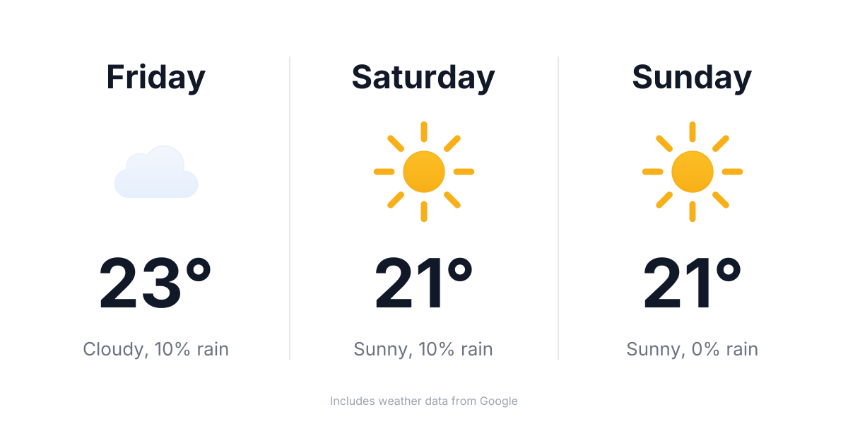 Madrid weekend weather
